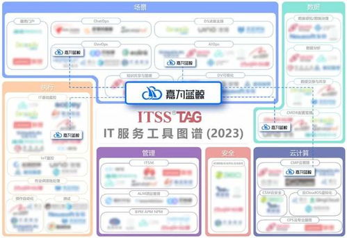 嘉為藍鯨入選《信息技術服務運維工具名錄》與《IT服務工具圖譜》信息技術咨詢服務